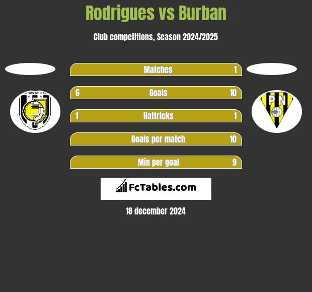 Rodrigues vs Burban h2h player stats