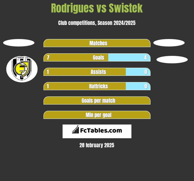 Rodrigues vs Swistek h2h player stats