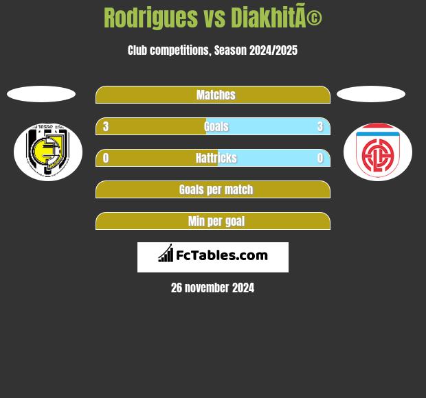 Rodrigues vs DiakhitÃ© h2h player stats