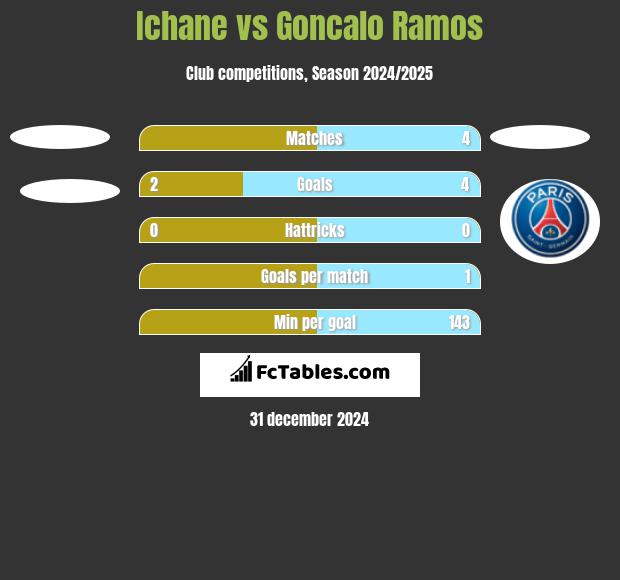 Ichane vs Goncalo Ramos h2h player stats