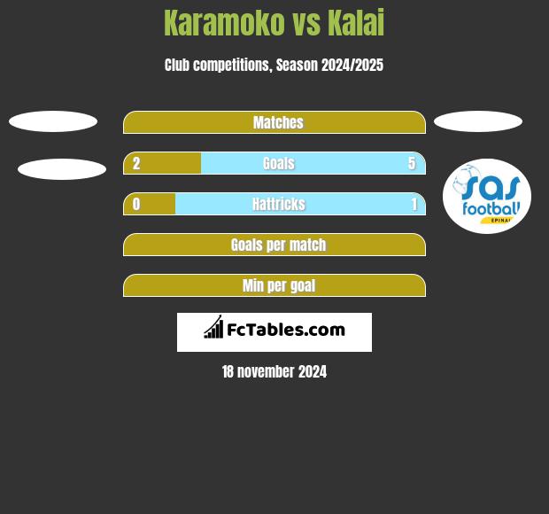 Karamoko vs Kalai h2h player stats