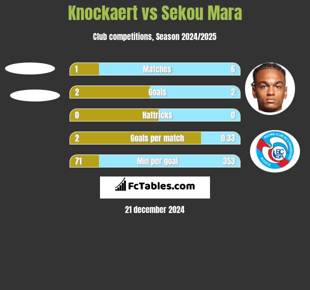 Knockaert vs Sekou Mara h2h player stats