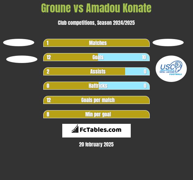 Groune vs Amadou Konate h2h player stats