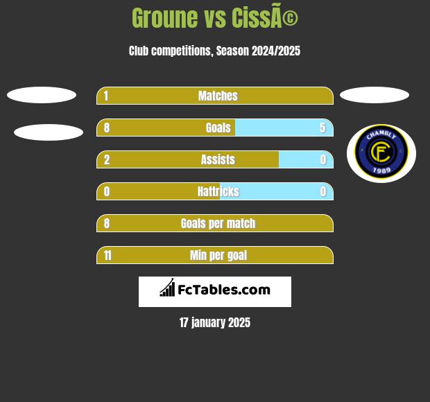 Groune vs CissÃ© h2h player stats