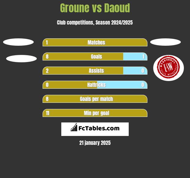 Groune vs Daoud h2h player stats