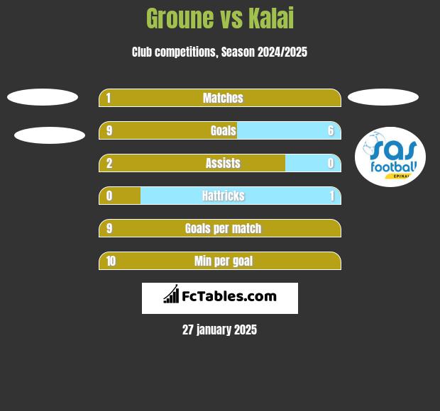 Groune vs Kalai h2h player stats