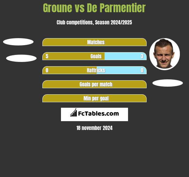 Groune vs De Parmentier h2h player stats