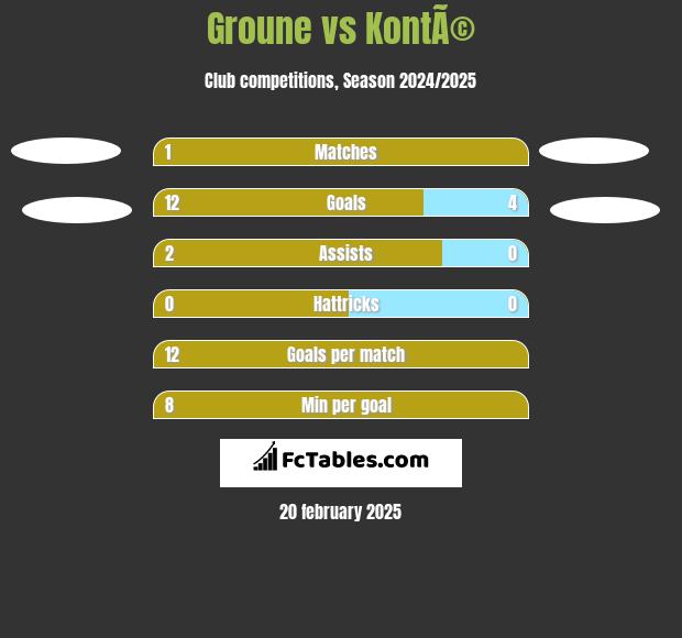 Groune vs KontÃ© h2h player stats