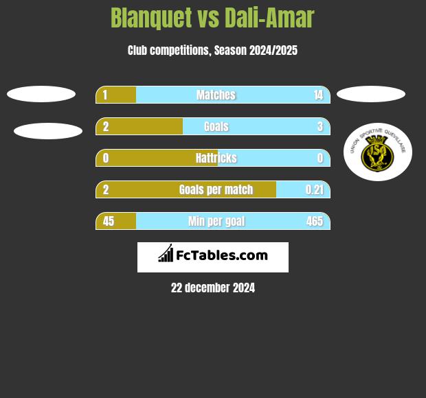 Blanquet vs Dali-Amar h2h player stats