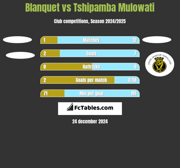 Blanquet vs Tshipamba Mulowati h2h player stats