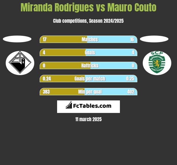 Miranda Rodrigues vs Mauro Couto h2h player stats