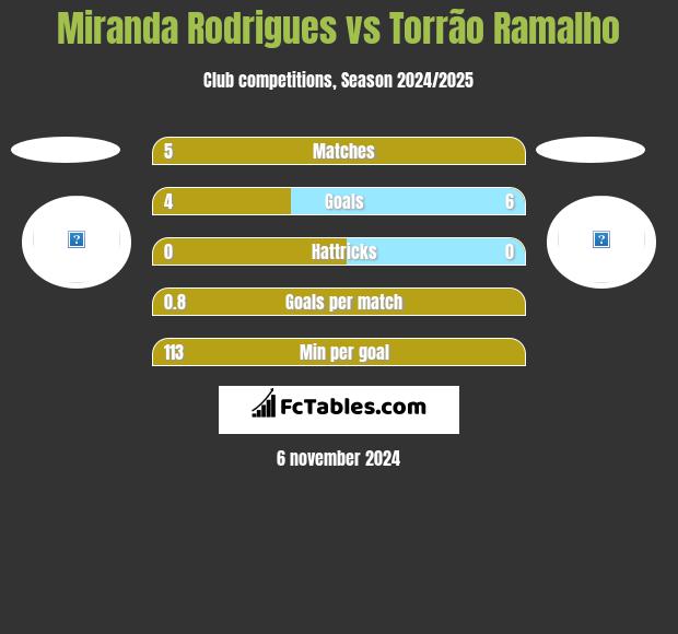 Miranda Rodrigues vs Torrão Ramalho h2h player stats