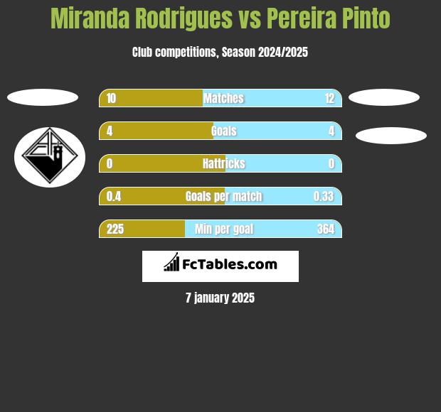 Miranda Rodrigues vs Pereira Pinto h2h player stats