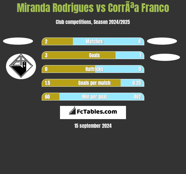 Miranda Rodrigues vs CorrÃªa Franco h2h player stats