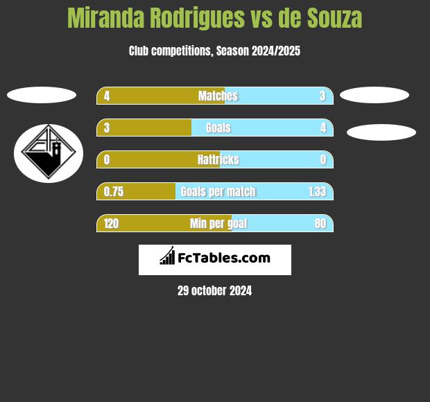 Miranda Rodrigues vs de Souza h2h player stats