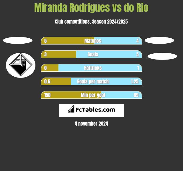 Miranda Rodrigues vs do Rio h2h player stats