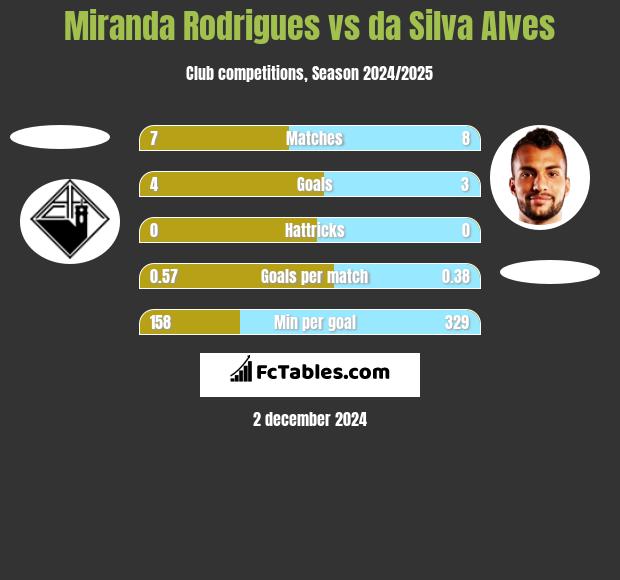 Miranda Rodrigues vs da Silva Alves h2h player stats