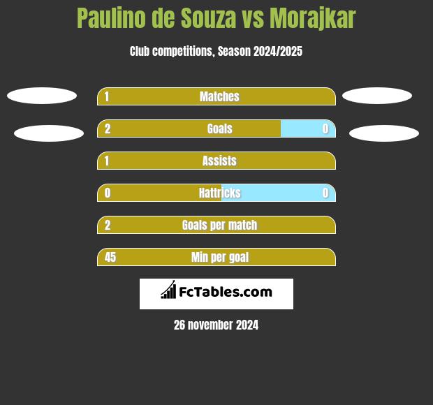 Paulino de Souza vs Morajkar h2h player stats