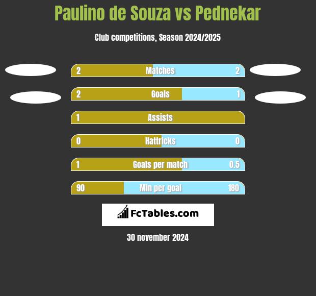 Paulino de Souza vs Pednekar h2h player stats