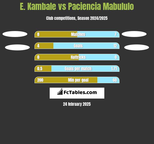 E. Kambale vs Paciencia Mabululo h2h player stats