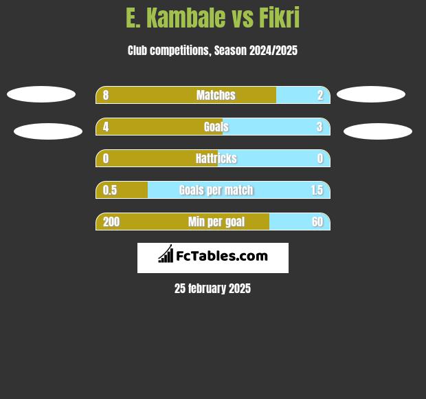 E. Kambale vs Fikri h2h player stats