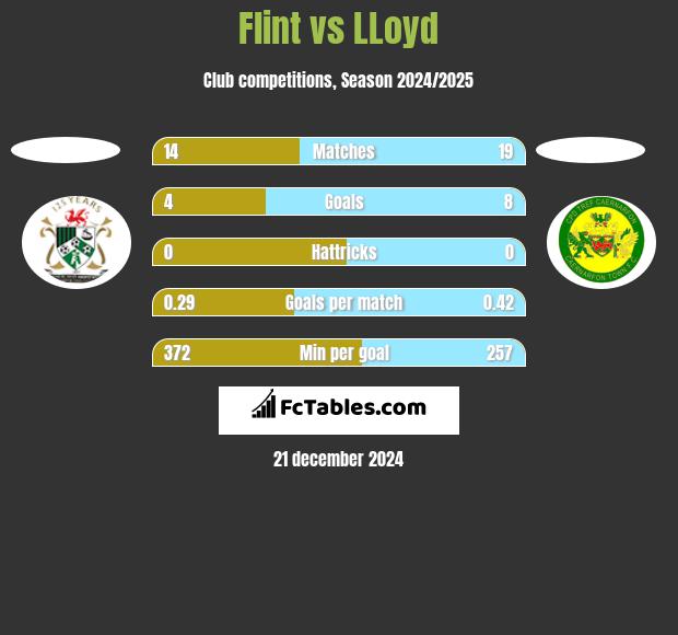 Flint vs LLoyd h2h player stats