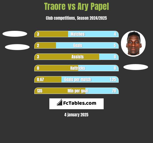 Traore vs Ary Papel h2h player stats