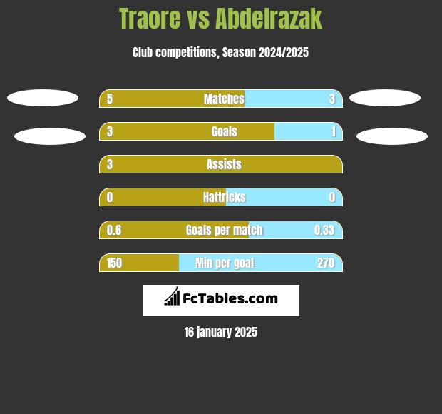 Traore vs Abdelrazak h2h player stats