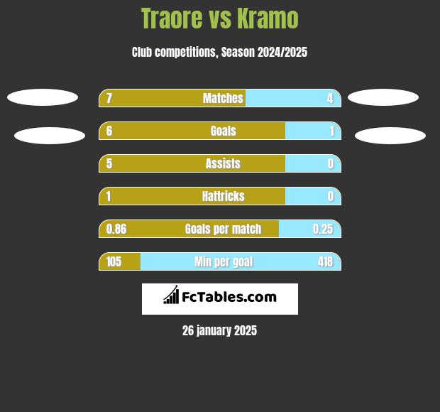 Traore vs Kramo h2h player stats