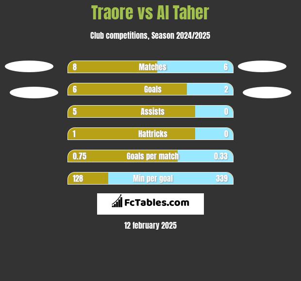 Traore vs Al Taher h2h player stats