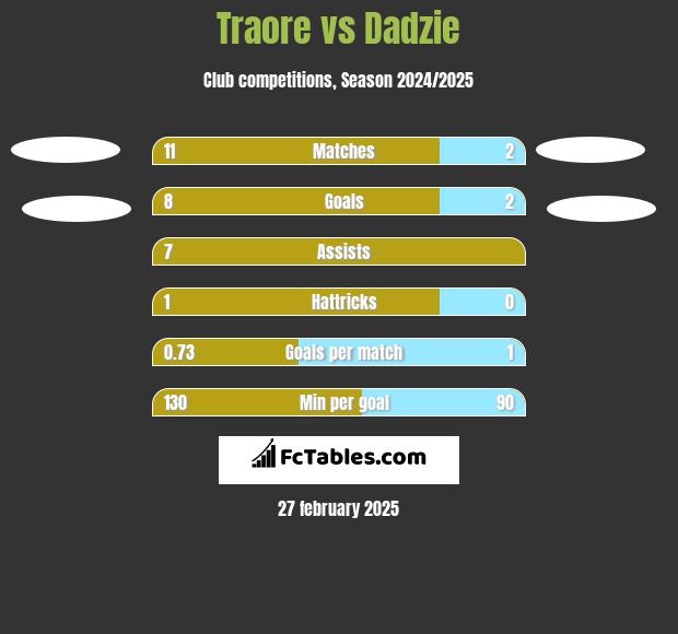 Traore vs Dadzie h2h player stats