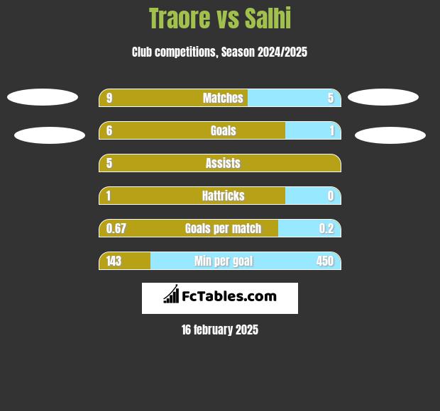 Traore vs Salhi h2h player stats