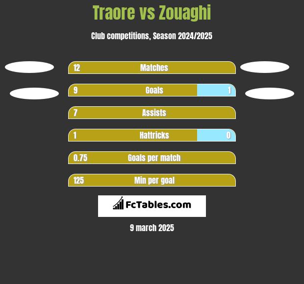 Traore vs Zouaghi h2h player stats