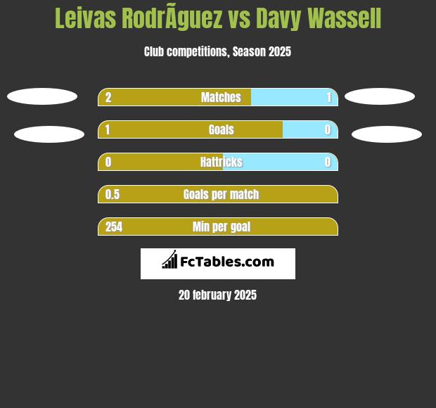 Leivas RodrÃ­guez vs Davy Wassell h2h player stats