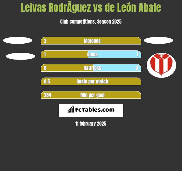 Leivas RodrÃ­guez vs de León Abate h2h player stats