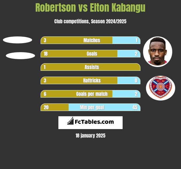 Robertson vs Elton Kabangu h2h player stats