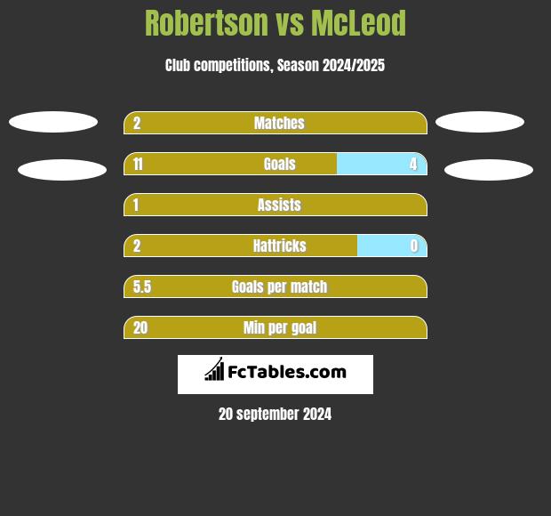 Robertson vs McLeod h2h player stats