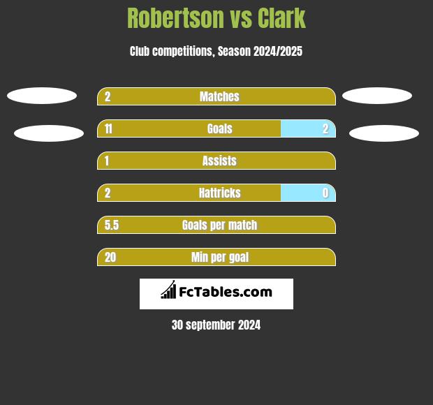 Robertson vs Clark h2h player stats