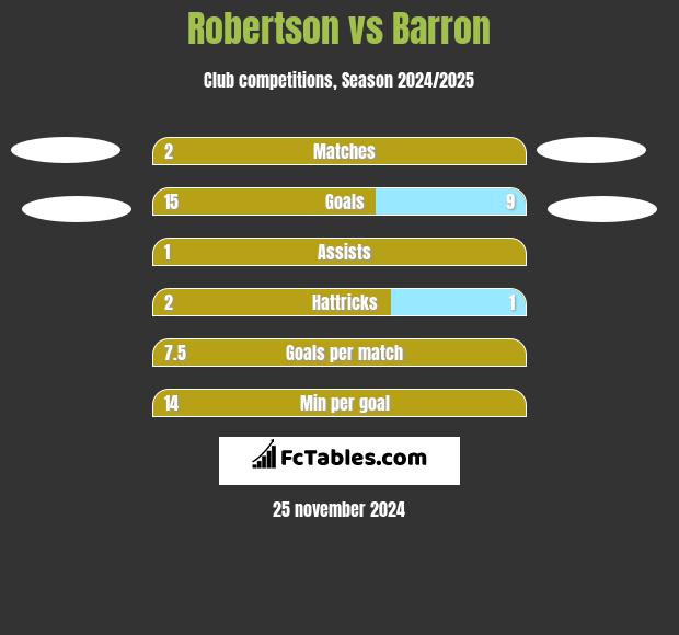 Robertson vs Barron h2h player stats