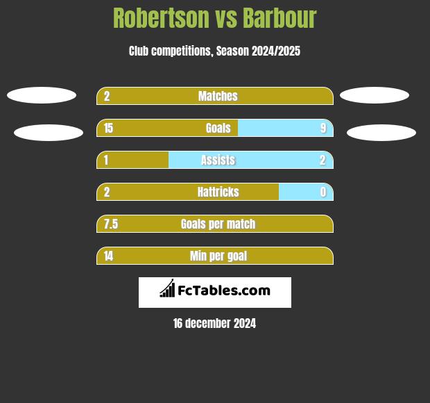 Robertson vs Barbour h2h player stats