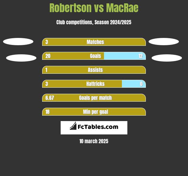 Robertson vs MacRae h2h player stats