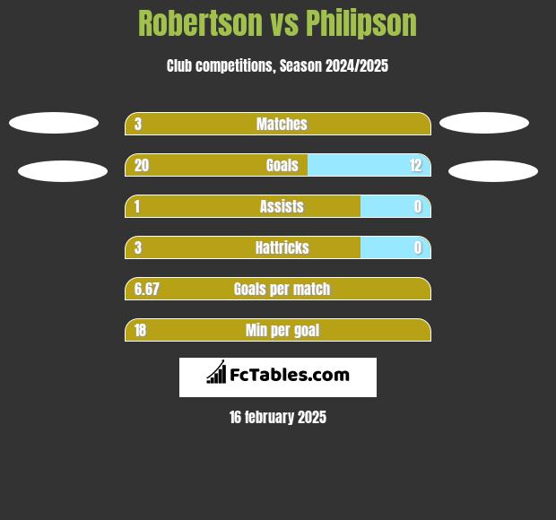 Robertson vs Philipson h2h player stats