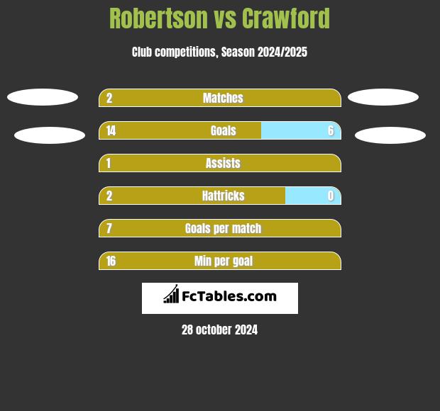 Robertson vs Crawford h2h player stats