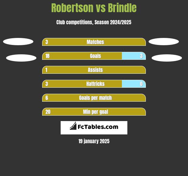 Robertson vs Brindle h2h player stats