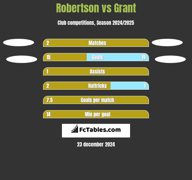 Robertson vs Grant h2h player stats