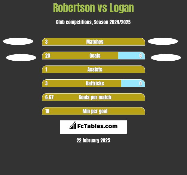 Robertson vs Logan h2h player stats