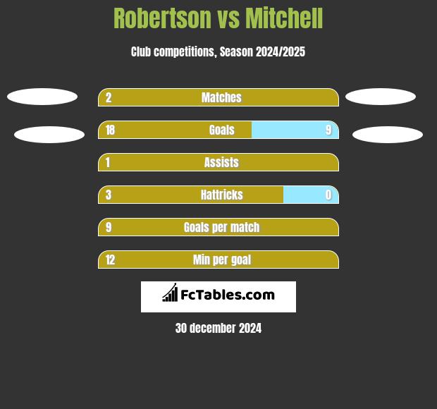 Robertson vs Mitchell h2h player stats