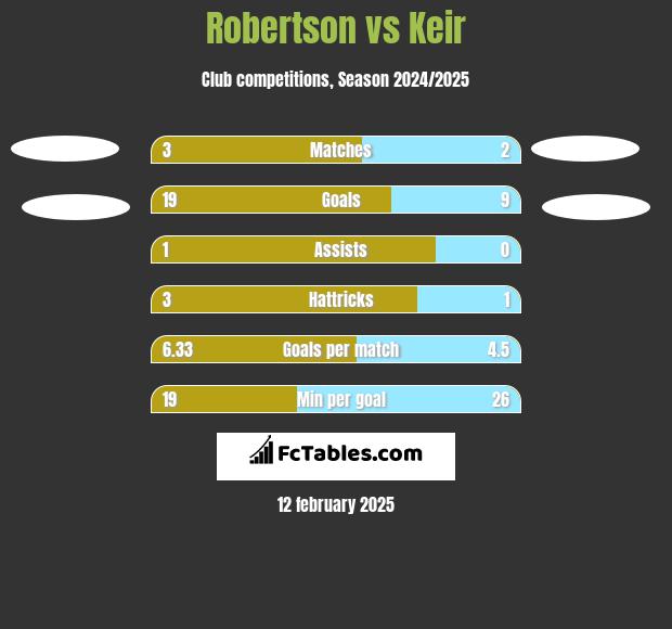 Robertson vs Keir h2h player stats