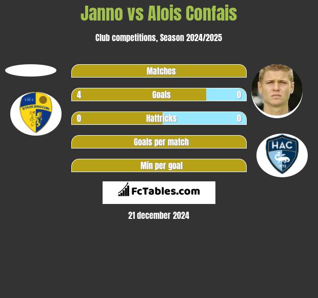 Janno vs Alois Confais h2h player stats