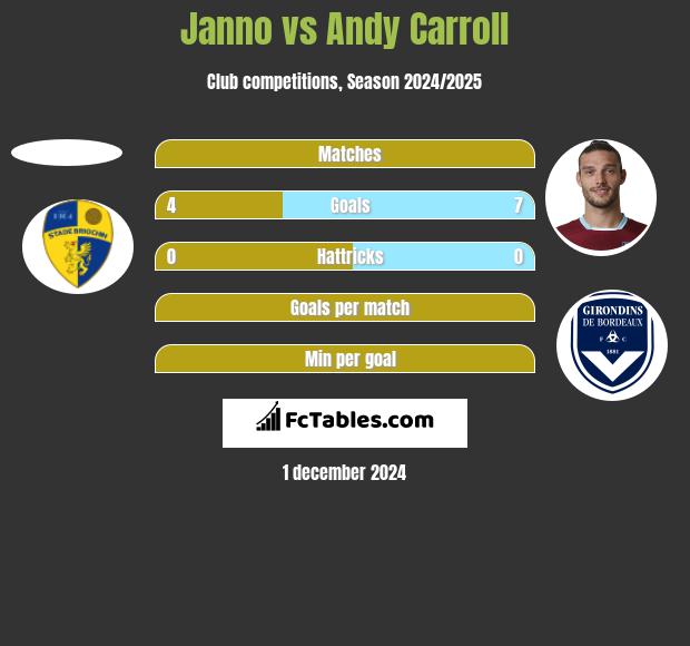 Janno vs Andy Carroll h2h player stats